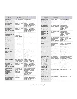 Preview for 87 page of Samsung CLP-775ND Manual Del Usuario