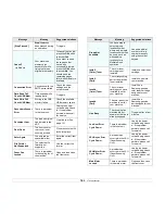 Preview for 79 page of Samsung CLX-3160 Series User Manual