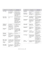 Preview for 134 page of Samsung CLX-3185FN (Spanish) Manual Del Usuario