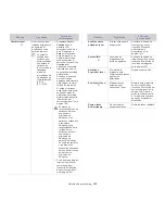 Preview for 135 page of Samsung CLX-3185FN (Spanish) Manual Del Usuario