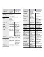 Preview for 83 page of Samsung CLX 6210FX - Color Laser - All-in-One Manual Del Usuario