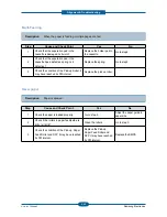 Preview for 140 page of Samsung CLX-6220FX Service Manual