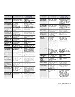 Предварительный просмотр 79 страницы Samsung CLX3175FN - COL LASERPR MLTFUNC 4/17PPM... Manual Del Usuario