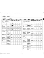 Preview for 139 page of Samsung CM1329A Owner'S Instructions Manual