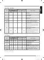 Предварительный просмотр 21 страницы Samsung DF60A8500CG User Manual