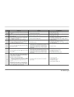 Preview for 47 page of Samsung DISHWASHER Service Manual