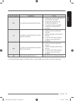 Предварительный просмотр 137 страницы Samsung DV25B6900E Series User Manual