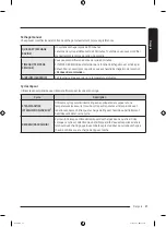 Предварительный просмотр 111 страницы Samsung DVE52B7650 Series User Manual