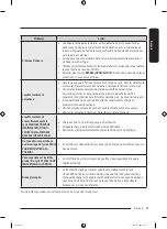 Предварительный просмотр 121 страницы Samsung DVE52B7650 Series User Manual