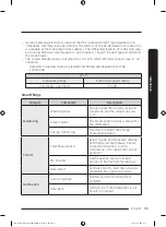 Предварительный просмотр 375 страницы Samsung DW60A807 Series Manual