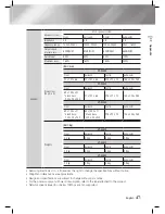 Предварительный просмотр 47 страницы Samsung HT-E3500 User Manual