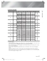 Предварительный просмотр 147 страницы Samsung HT-E6750W User Manual