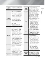 Предварительный просмотр 137 страницы Samsung HT-F5500K User Manual