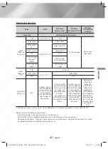 Предварительный просмотр 43 страницы Samsung HT-H5530HK User Manual