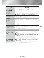 Preview for 43 page of Samsung HT-HM55 User Manual