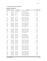 Preview for 222 page of Samsung mini DVM Series Service Manual