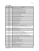 Preview for 420 page of Samsung mini DVM Series Service Manual