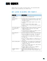 Предварительный просмотр 104 страницы Samsung ML 1630 - B/W Laser Printer (Korean) User Manual