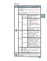 Предварительный просмотр 46 страницы Samsung ML 2150 - B/W Laser Printer Manual Del Usuario