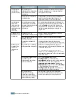 Preview for 131 page of Samsung ML 2150 - B/W Laser Printer (Spanish) Manual Del Usuario