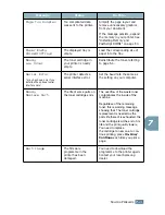 Предварительный просмотр 148 страницы Samsung ML-2150 User Manual