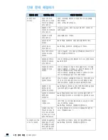 Предварительный просмотр 96 страницы Samsung ML-2240 - 23 Ppm Mono Laser Printer (Korean) User Manual