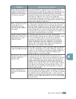 Preview for 142 page of Samsung ML-2251NP - Network Business Laser Printer Manual Del Usuario