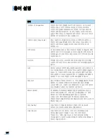 Preview for 164 page of Samsung ML 2510 - B/W Laser Printer User Manual