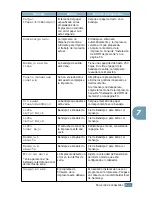 Preview for 151 page of Samsung ML-2550 Manual Del Usario