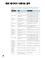 Preview for 181 page of Samsung ML 3050 - B/W Laser Printer (Korean) User Manual