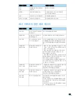 Preview for 182 page of Samsung ML 3050 - B/W Laser Printer (Korean) User Manual