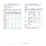 Preview for 20 page of Samsung ML-3050 Series Manual