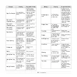 Preview for 46 page of Samsung ML-3050 Series Manual