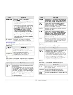 Preview for 20 page of Samsung ML 3471ND - B/W Laser Printer Manual Del Usuario