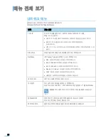 Preview for 67 page of Samsung ML 4050N - B/W Laser Printer (Korean) User Manual