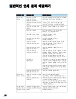 Preview for 169 page of Samsung ML 4050N - B/W Laser Printer (Korean) User Manual