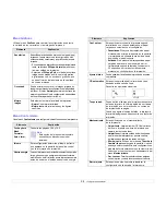 Preview for 20 page of Samsung ML 4050N - B/W Laser Printer Manual Del Usuario