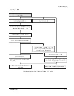 Предварительный просмотр 157 страницы Samsung SC-D351 Service Manual