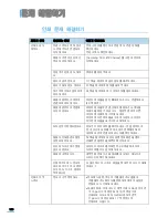 Preview for 131 page of Samsung SCX 4500 - B/W Laser - All-in-One (Korean) User Manual