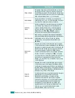 Preview for 143 page of Samsung SCX-4720F Manual Del Usuario