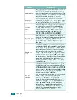 Предварительный просмотр 153 страницы Samsung SCX-4720FN Manual Del Usuario