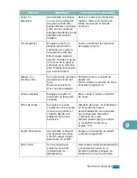 Предварительный просмотр 222 страницы Samsung SCX-4720FN Manual Del Usuario