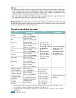 Предварительный просмотр 295 страницы Samsung SCX-4720FN Manual Del Usuario