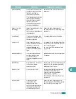 Preview for 218 page of Samsung SCX-4720FN User Manual