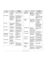 Preview for 61 page of Samsung SCX 4725FN - B/W Laser - All-in-One Manual Del Usuario