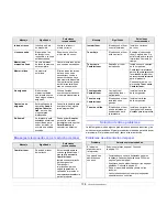 Preview for 62 page of Samsung SCX 4725FN - B/W Laser - All-in-One Manual Del Usuario