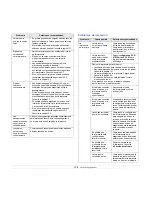 Preview for 63 page of Samsung SCX 4725FN - B/W Laser - All-in-One Manual Del Usuario