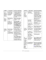 Preview for 64 page of Samsung SCX 4725FN - B/W Laser - All-in-One Manual Del Usuario