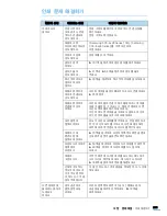 Предварительный просмотр 203 страницы Samsung SCX 4828FN - Laser Multi-Function Printer (Korean) User Manual