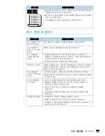 Предварительный просмотр 209 страницы Samsung SCX 4828FN - Laser Multi-Function Printer (Korean) User Manual